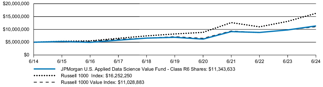 Fund Performance - Growth of 10K