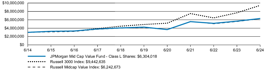 Fund Performance - Growth of 10K