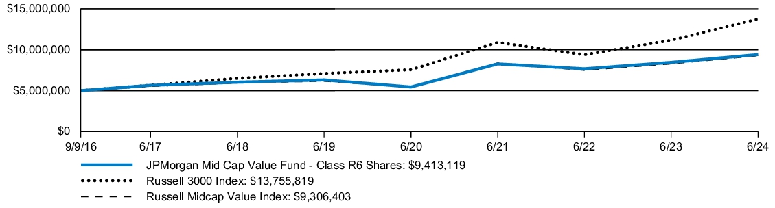 Fund Performance - Growth of 10K