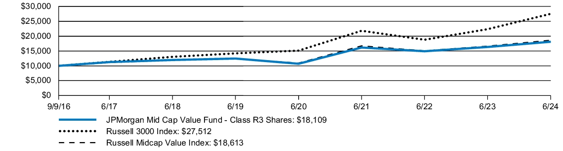 Fund Performance - Growth of 10K