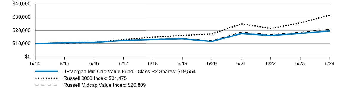 Fund Performance - Growth of 10K