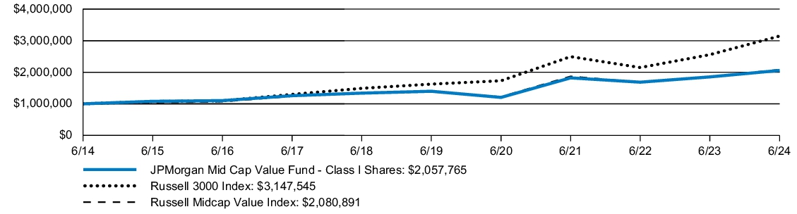 Fund Performance - Growth of 10K