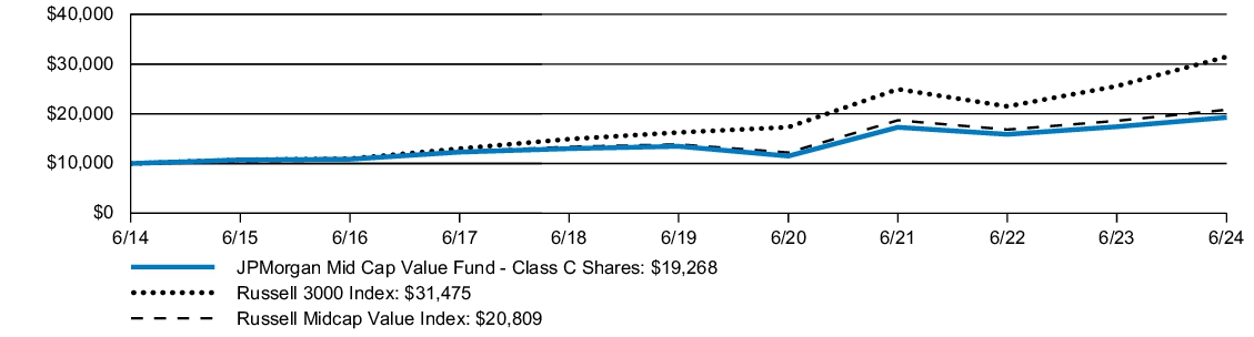 Fund Performance - Growth of 10K