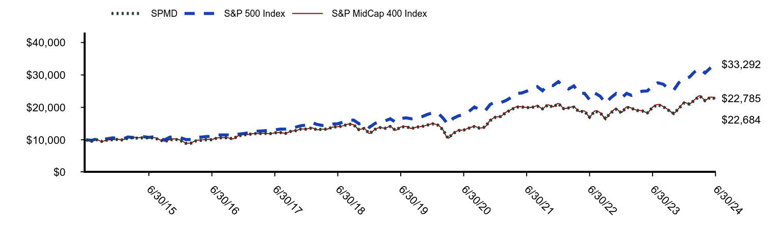 Growth of 10K Chart