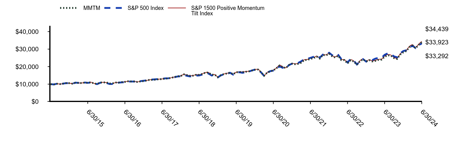 Growth of 10K Chart