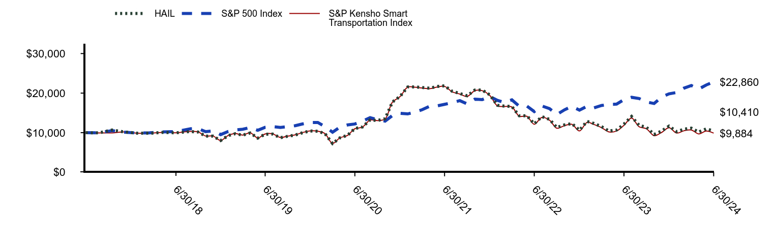 Growth of 10K Chart