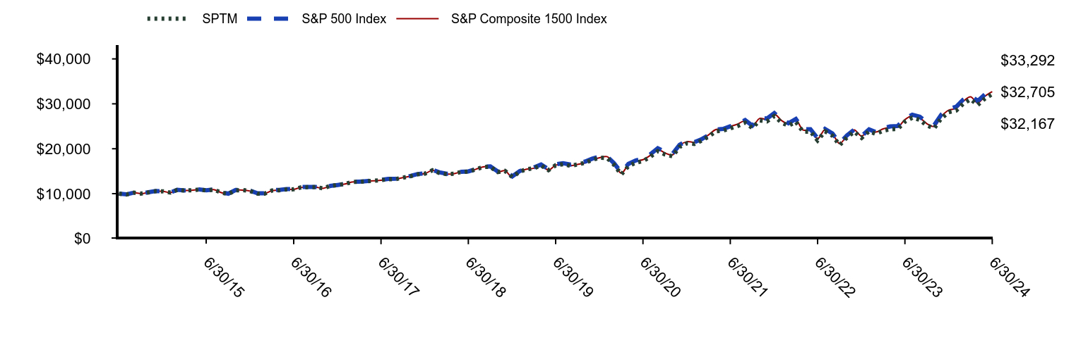 Growth of 10K Chart