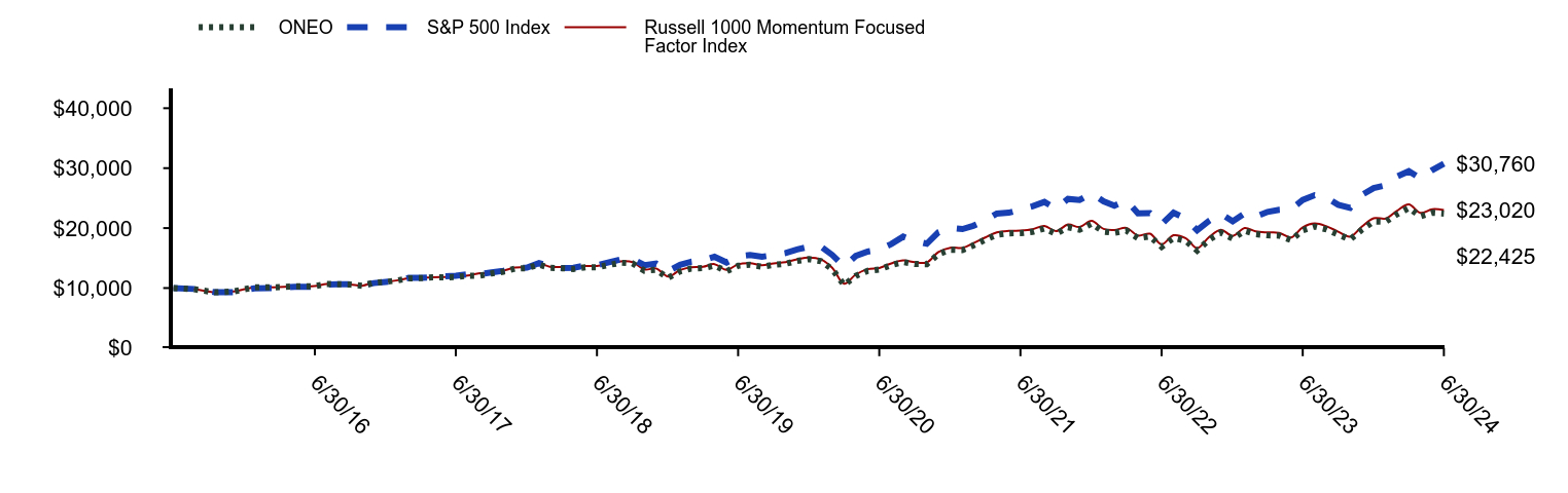 Growth of 10K Chart