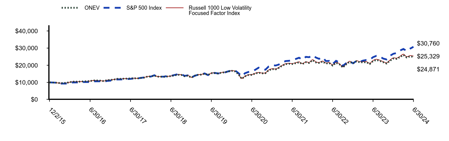 Growth of 10K Chart