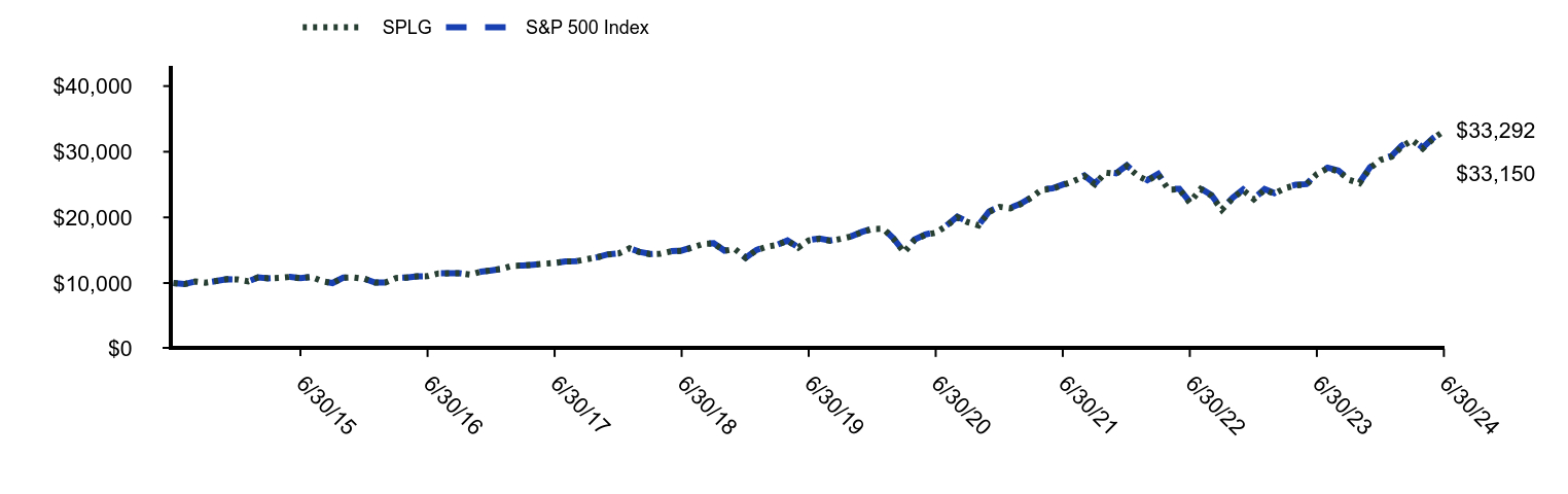 Growth of 10K Chart