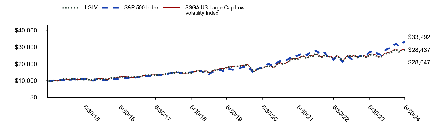 Growth of 10K Chart