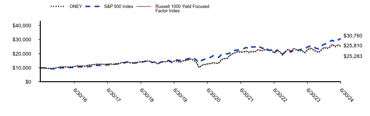 Growth of 10K Chart