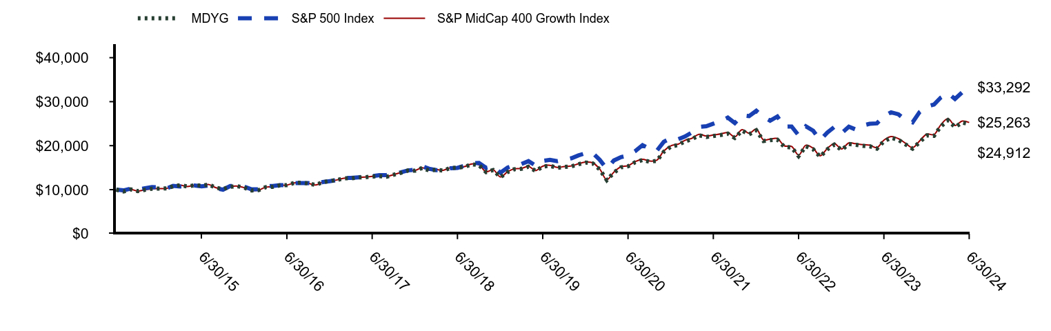 Growth of 10K Chart