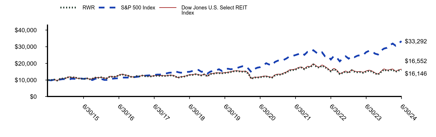 Growth of 10K Chart