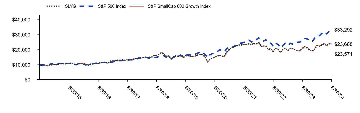 Growth of 10K Chart