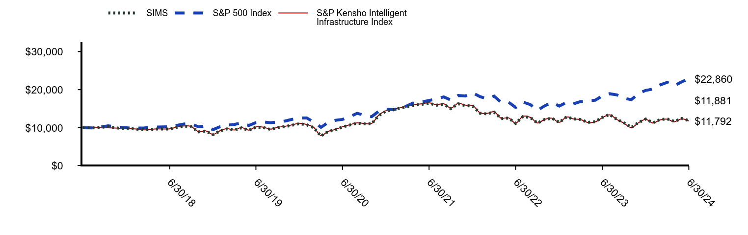 Growth of 10K Chart