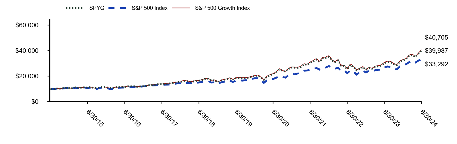 Growth of 10K Chart