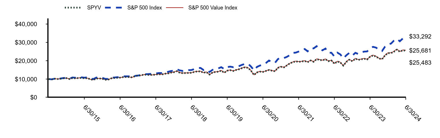 Growth of 10K Chart