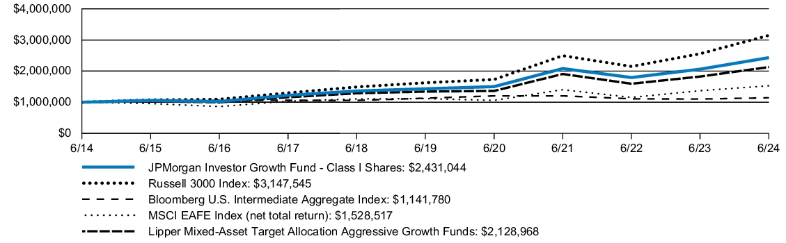 Fund Performance - Growth of 10K