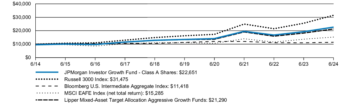 Fund Performance - Growth of 10K