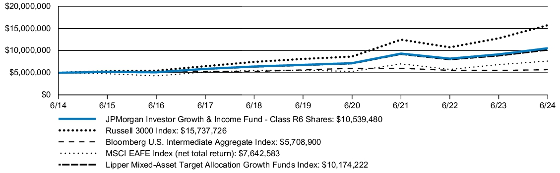 Fund Performance - Growth of 10K