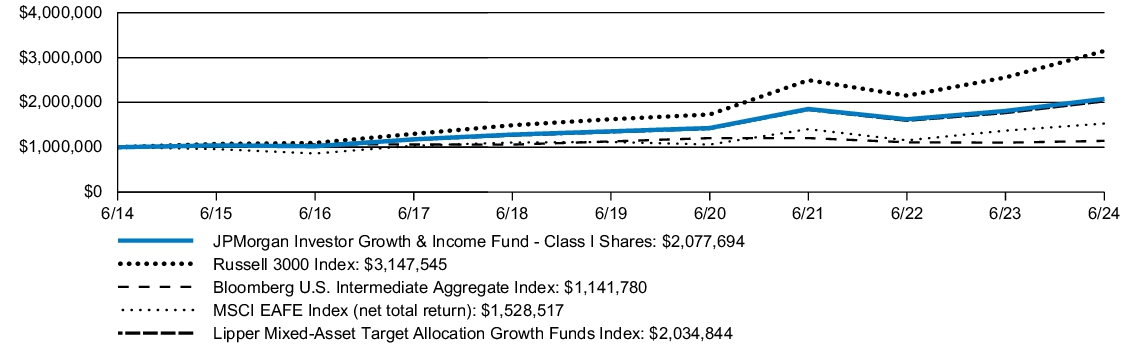 Fund Performance - Growth of 10K