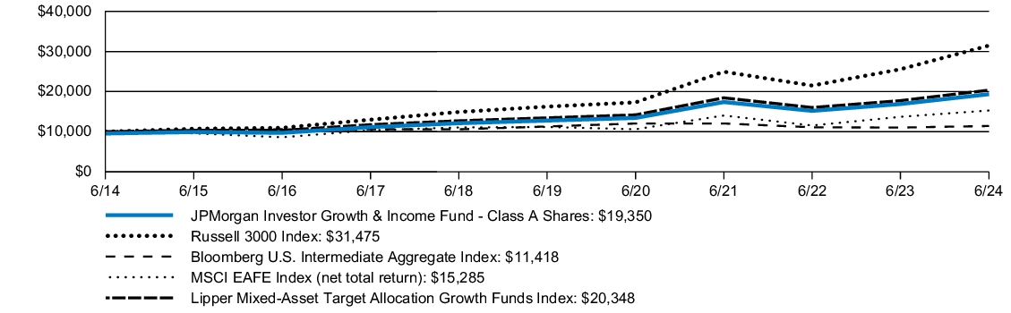 Fund Performance - Growth of 10K