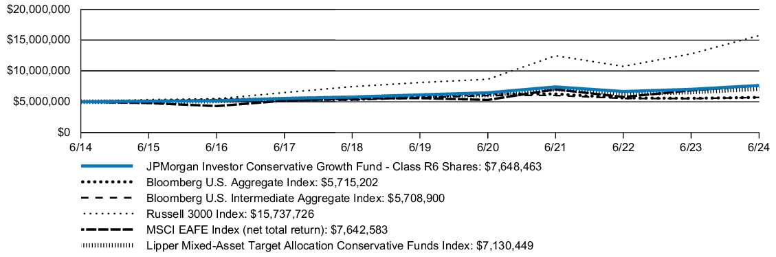 Fund Performance - Growth of 10K