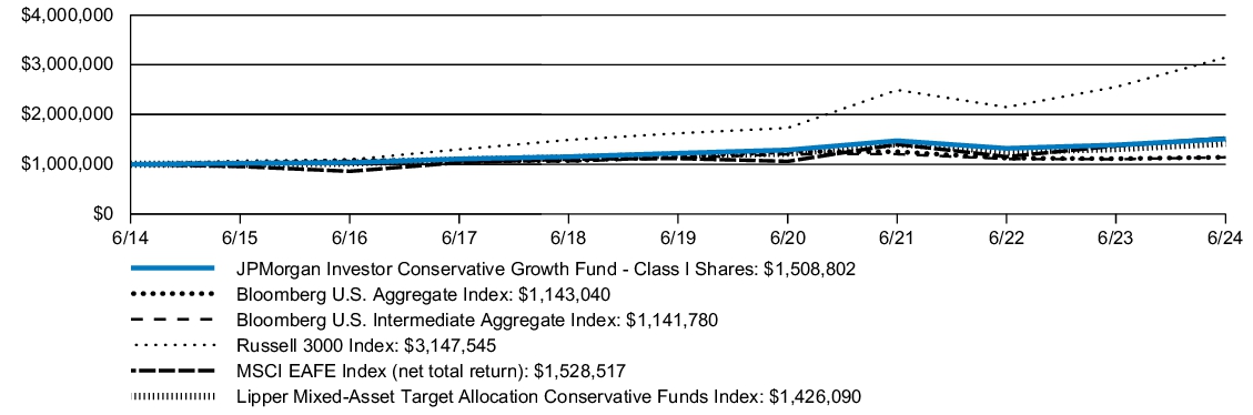 Fund Performance - Growth of 10K