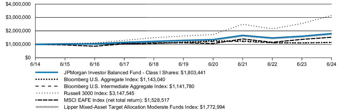 Fund Performance - Growth of 10K