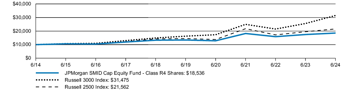 Fund Performance - Growth of 10K