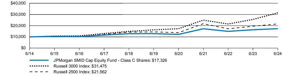 Fund Performance - Growth of 10K