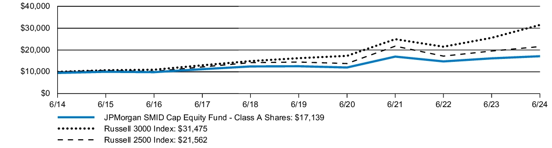 Fund Performance - Growth of 10K