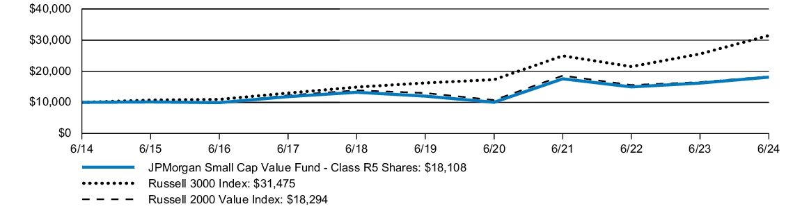 Fund Performance - Growth of 10K