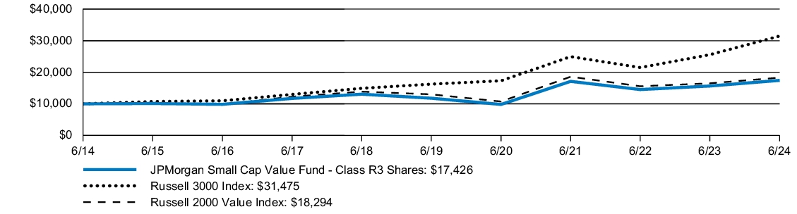 Fund Performance - Growth of 10K