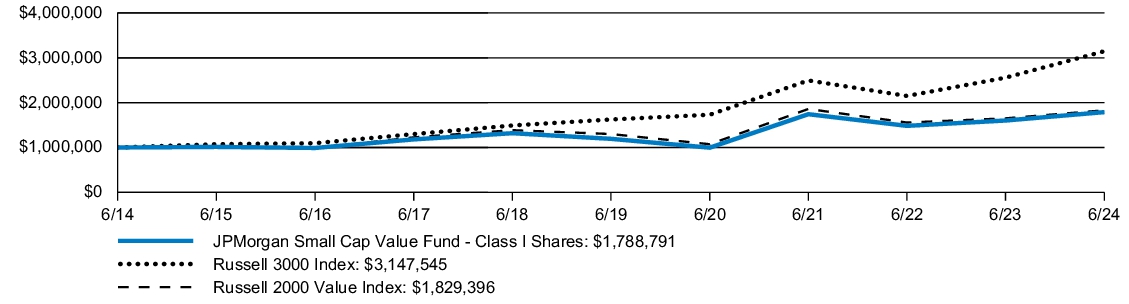 Fund Performance - Growth of 10K