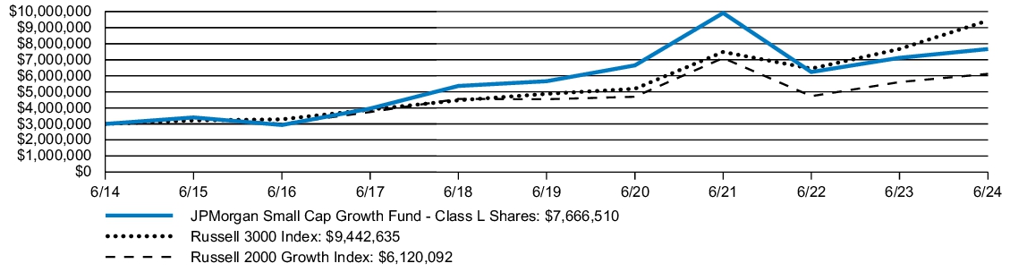 Fund Performance - Growth of 10K