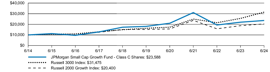 Fund Performance - Growth of 10K