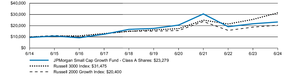 Fund Performance - Growth of 10K