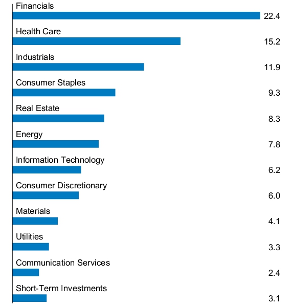 Graphical Representation - Allocation 1 Chart