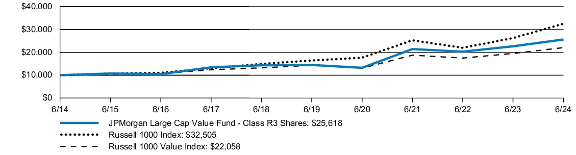 Fund Performance - Growth of 10K