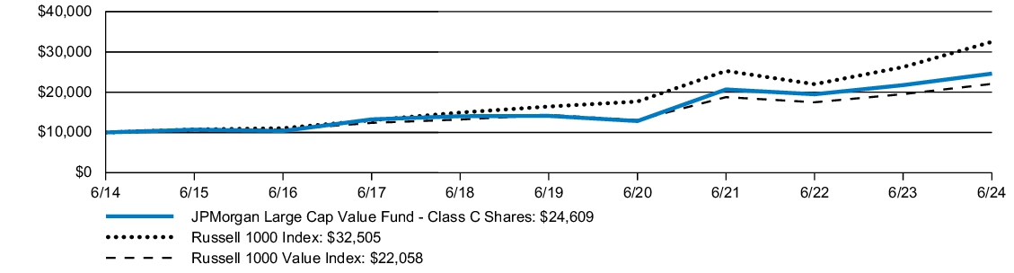 Fund Performance - Growth of 10K