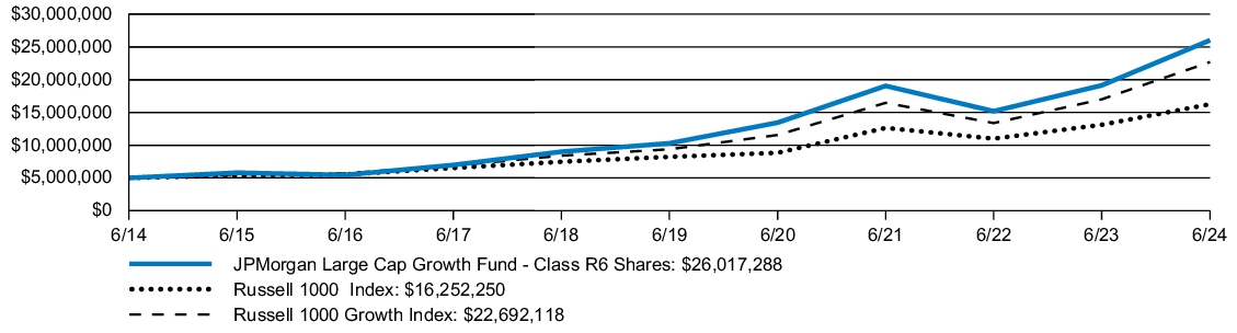 Fund Performance - Growth of 10K