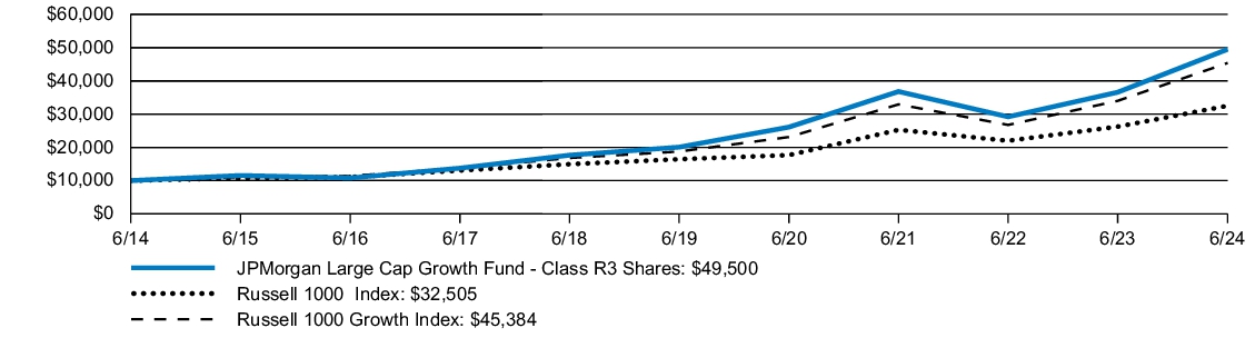 Fund Performance - Growth of 10K