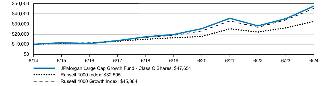 Fund Performance - Growth of 10K