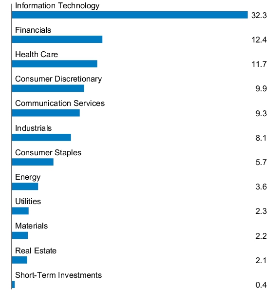 Graphical Representation - Allocation 1 Chart