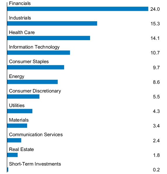 Graphical Representation - Allocation 1 Chart