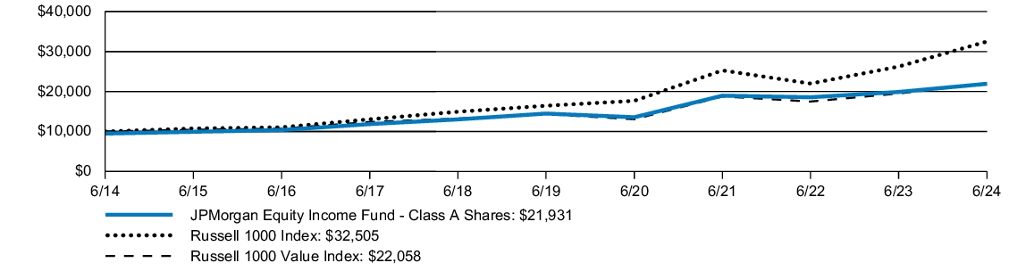 Fund Performance - Growth of 10K