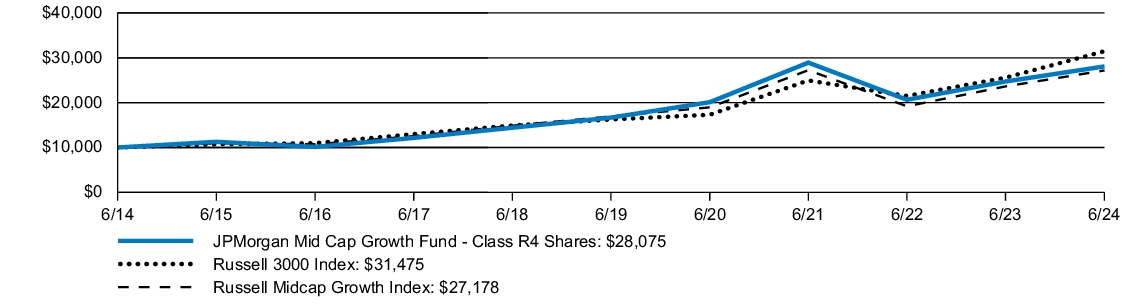 Fund Performance - Growth of 10K