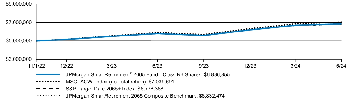 Fund Performance - Growth of 10K